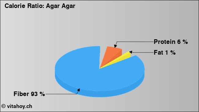 Calorie ratio: Agar Agar (chart, nutrition data)