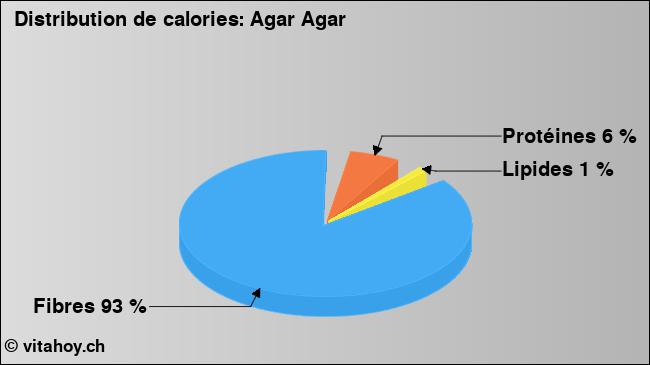 Calories: Agar Agar (diagramme, valeurs nutritives)