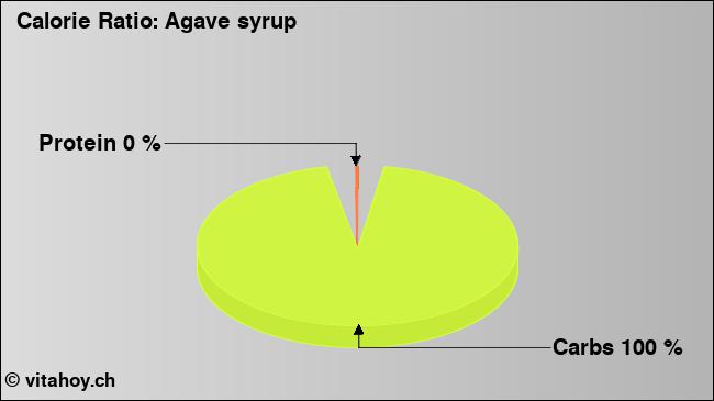 Calorie ratio: Agave syrup (chart, nutrition data)