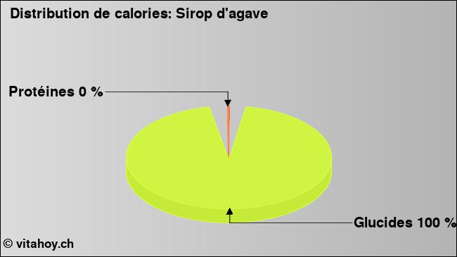 Calories: Sirop d'agave (diagramme, valeurs nutritives)