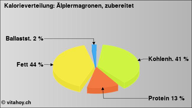 Kalorienverteilung: Älplermagronen, zubereitet (Grafik, Nährwerte)