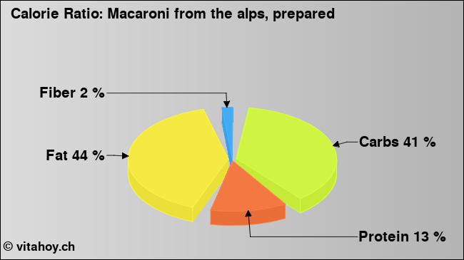 Calorie ratio: Macaroni from the alps, prepared (chart, nutrition data)