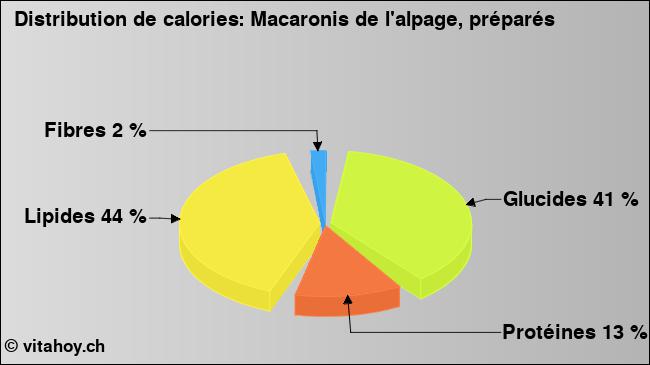 Calories: Macaronis de l'alpage, préparés (diagramme, valeurs nutritives)