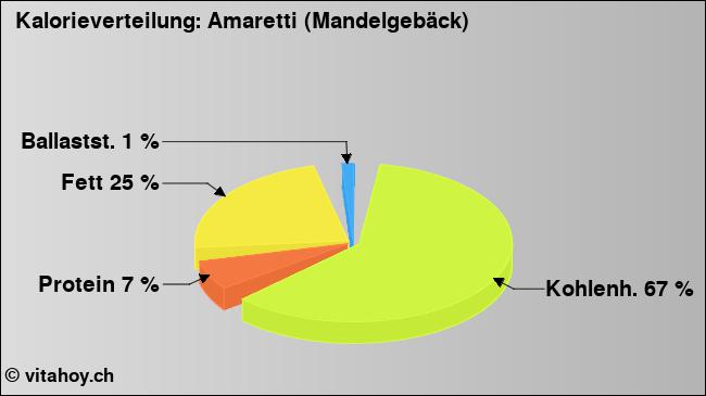 Kalorienverteilung: Amaretti (Mandelgebäck) (Grafik, Nährwerte)
