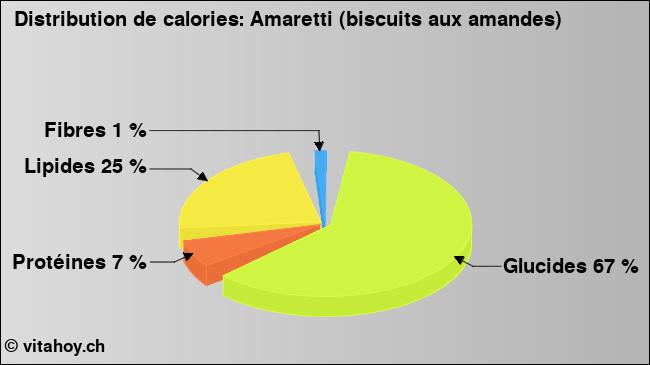 Calories: Amaretti (biscuits aux amandes) (diagramme, valeurs nutritives)