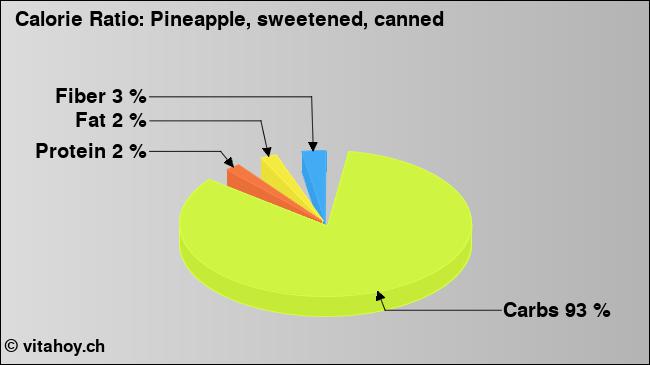 Calorie ratio: Pineapple, sweetened, canned (chart, nutrition data)