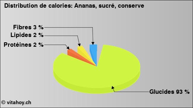 Calories: Ananas, sucré, conserve (diagramme, valeurs nutritives)