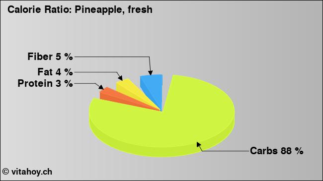 Calorie ratio: Pineapple, fresh (chart, nutrition data)