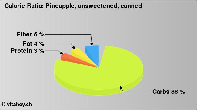 Calorie ratio: Pineapple, unsweetened, canned (chart, nutrition data)