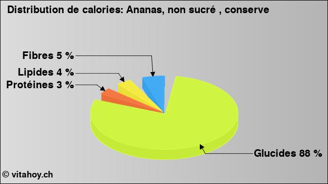 Calories: Ananas, non sucré , conserve (diagramme, valeurs nutritives)