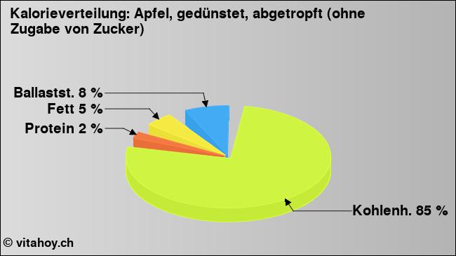 Kalorienverteilung: Apfel, gedünstet, abgetropft (ohne Zugabe von Zucker) (Grafik, Nährwerte)