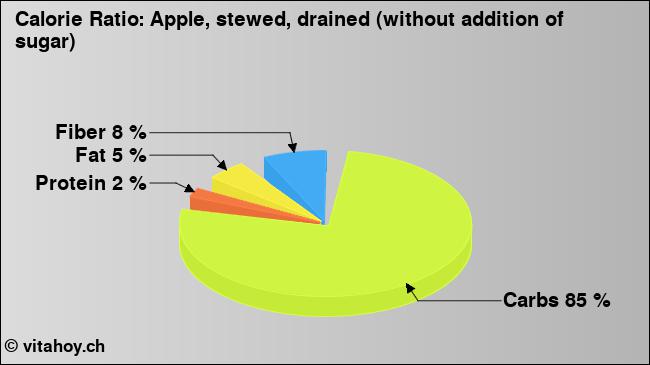 Calorie ratio: Apple, stewed, drained (without addition of sugar) (chart, nutrition data)