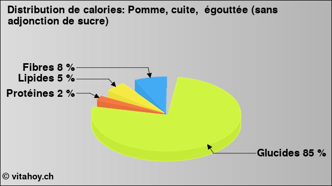 Calories: Pomme, cuite,  égouttée (sans adjonction de sucre) (diagramme, valeurs nutritives)