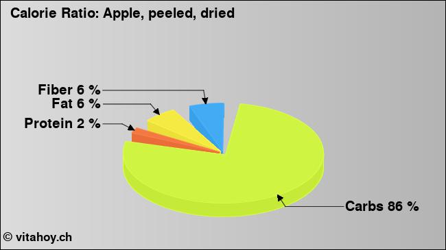 Calorie ratio: Apple, peeled, dried (chart, nutrition data)