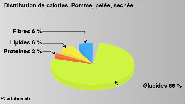 Calories: Pomme, pelée, sechée (diagramme, valeurs nutritives)