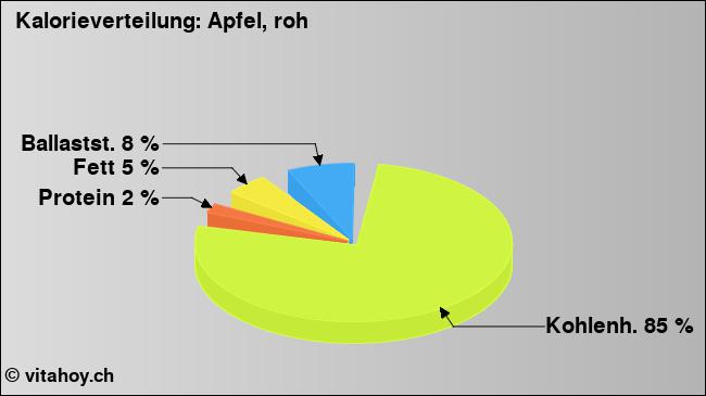 Kalorienverteilung: Apfel, roh (Grafik, Nährwerte)