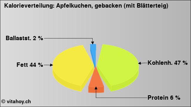 Kalorienverteilung: Apfelkuchen, gebacken (mit Blätterteig) (Grafik, Nährwerte)