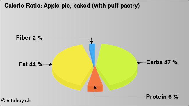 Calorie ratio: Apple pie, baked (with puff pastry) (chart, nutrition data)
