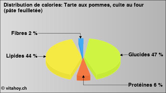 Calories: Tarte aux pommes, cuite au four (pâte feuilletée) (diagramme, valeurs nutritives)