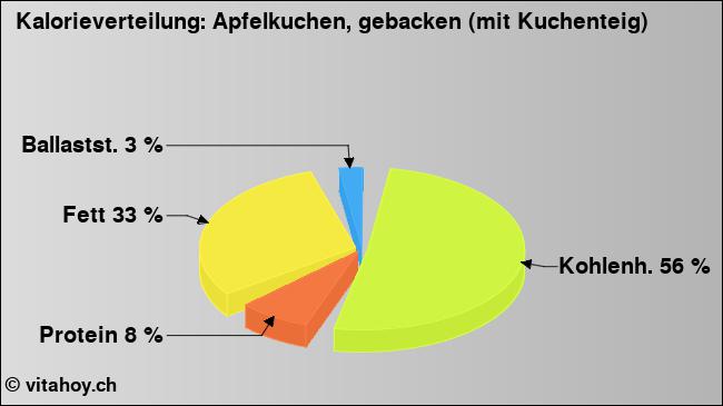 Kalorienverteilung: Apfelkuchen, gebacken (mit Kuchenteig) (Grafik, Nährwerte)