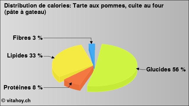 Calories: Tarte aux pommes, cuite au four (pâte à gateau) (diagramme, valeurs nutritives)