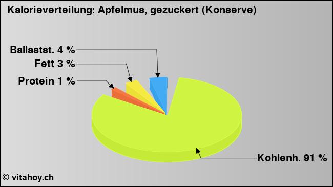 Kalorienverteilung: Apfelmus, gezuckert (Konserve) (Grafik, Nährwerte)