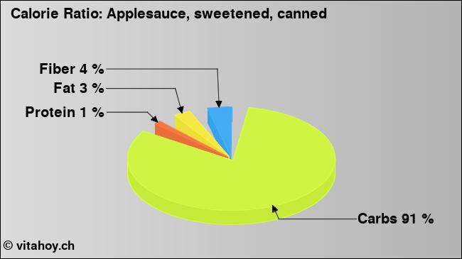Calorie ratio: Applesauce, sweetened, canned (chart, nutrition data)