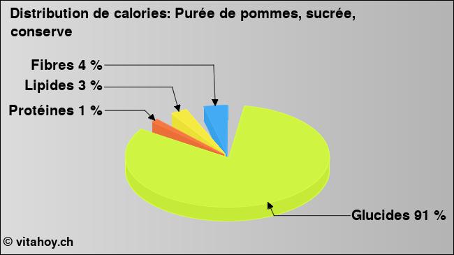 Calories: Purée de pommes, sucrée, conserve (diagramme, valeurs nutritives)