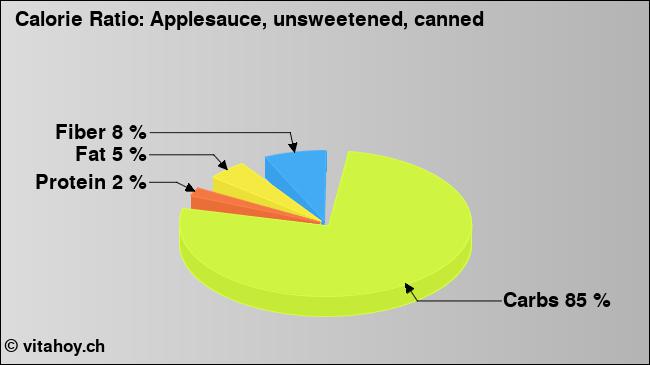 Calorie ratio: Applesauce, unsweetened, canned (chart, nutrition data)