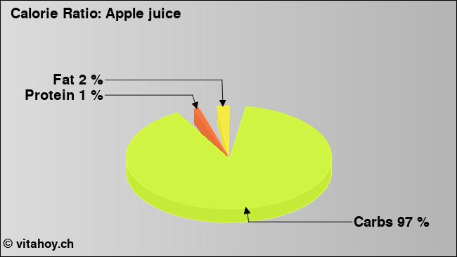 Calorie ratio: Apple juice (chart, nutrition data)