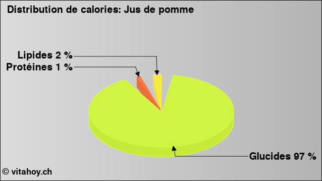 Calories: Jus de pomme (diagramme, valeurs nutritives)