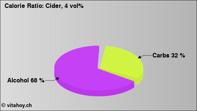 Calorie ratio: Cider, 4 vol% (chart, nutrition data)