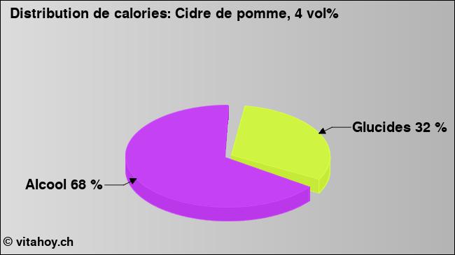 Calories: Cidre de pomme, 4 vol% (diagramme, valeurs nutritives)