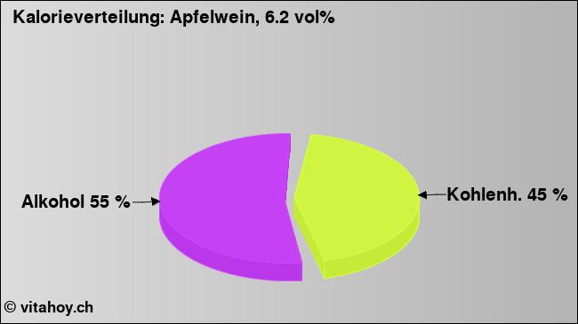 Kalorienverteilung: Apfelwein, 6.2 vol% (Grafik, Nährwerte)