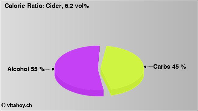 Calorie ratio: Cider, 6.2 vol% (chart, nutrition data)
