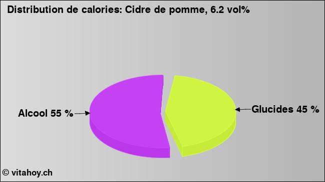 Calories: Cidre de pomme, 6.2 vol% (diagramme, valeurs nutritives)