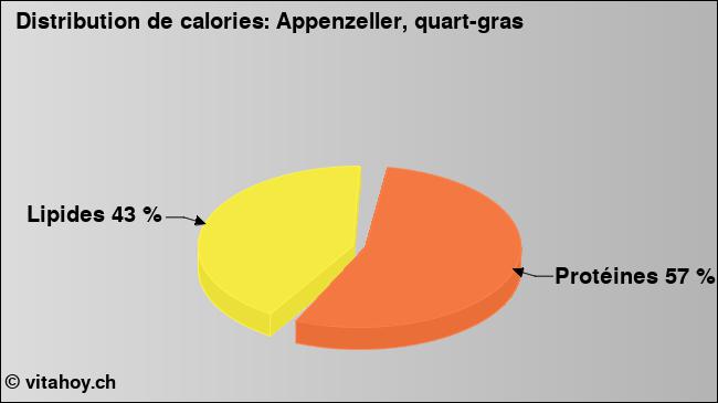 Calories: Appenzeller, quart-gras (diagramme, valeurs nutritives)