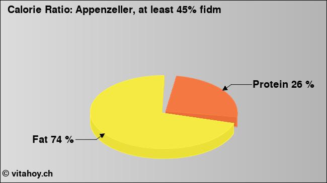 Calorie ratio: Appenzeller, at least 45% fidm (chart, nutrition data)
