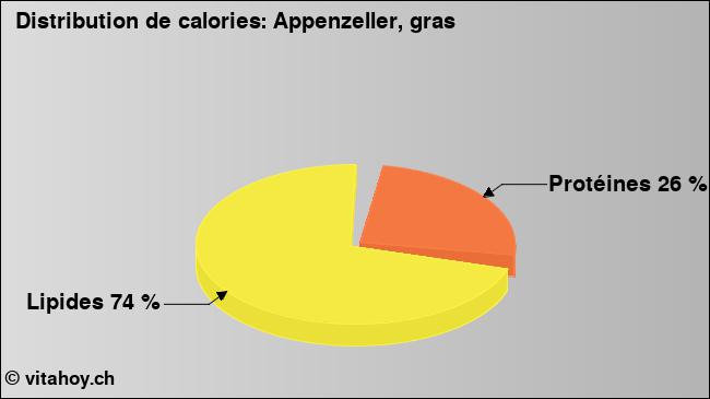 Calories: Appenzeller, gras (diagramme, valeurs nutritives)