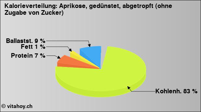 Kalorienverteilung: Aprikose, gedünstet, abgetropft (ohne Zugabe von Zucker) (Grafik, Nährwerte)