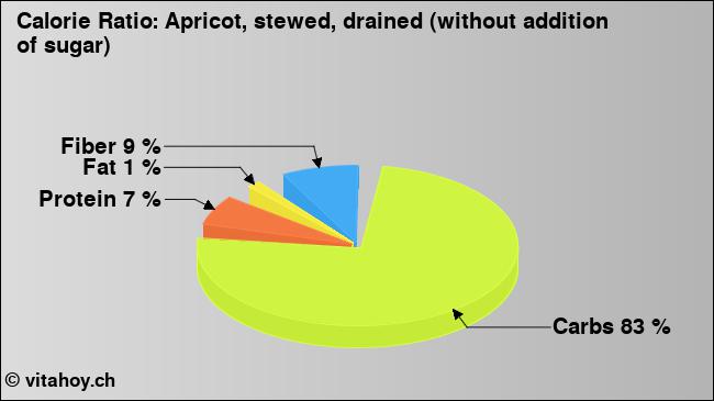 Calorie ratio: Apricot, stewed, drained (without addition of sugar)  (chart, nutrition data)