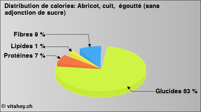 Calories: Abricot, cuit,  égoutté (sans adjonction de sucre) (diagramme, valeurs nutritives)