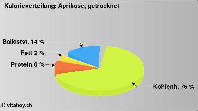 Kalorienverteilung: Aprikose, getrocknet (Grafik, Nährwerte)