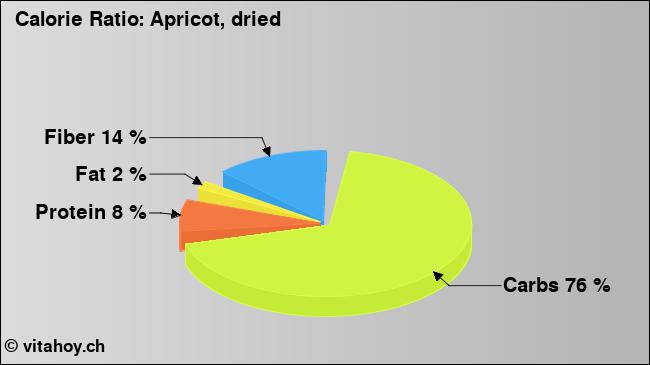 Calorie ratio: Apricot, dried (chart, nutrition data)