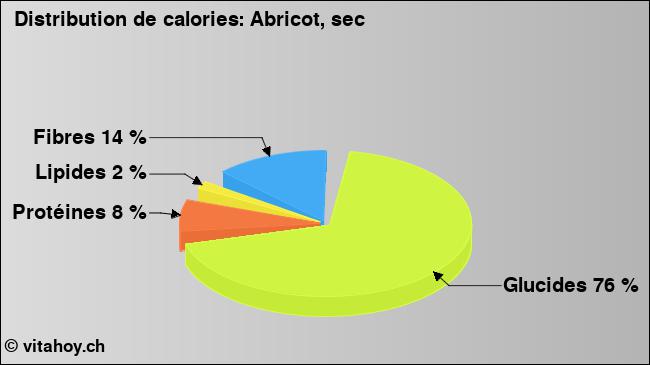 Calories: Abricot, sec (diagramme, valeurs nutritives)