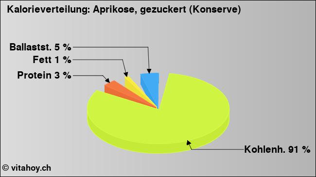 Kalorienverteilung: Aprikose, gezuckert (Konserve) (Grafik, Nährwerte)