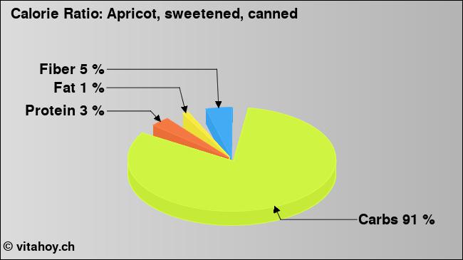Calorie ratio: Apricot, sweetened, canned (chart, nutrition data)