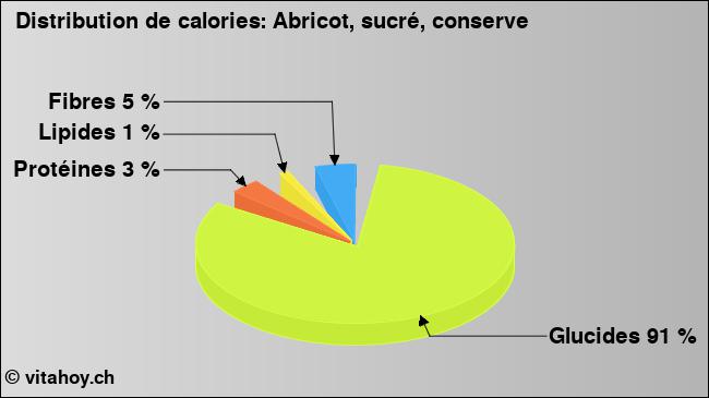 Calories: Abricot, sucré, conserve (diagramme, valeurs nutritives)