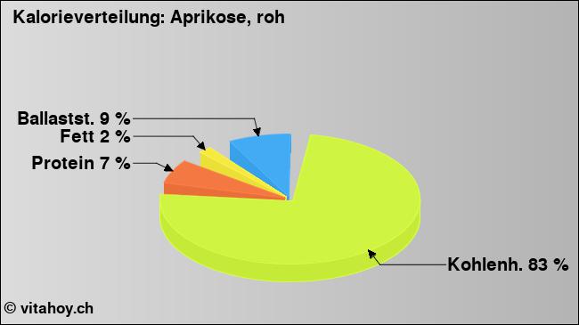 Kalorienverteilung: Aprikose, roh (Grafik, Nährwerte)