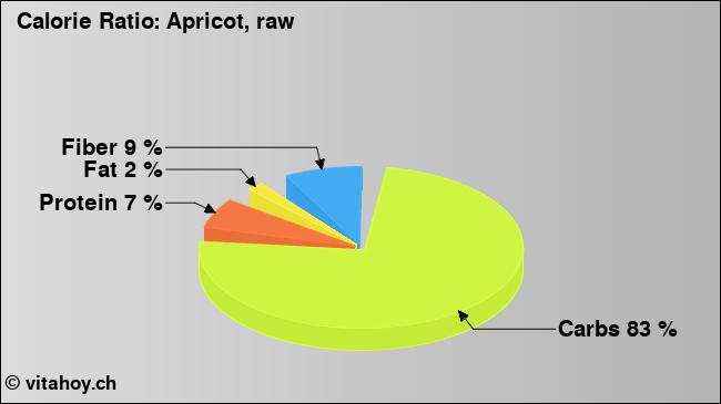 Calorie ratio: Apricot, raw (chart, nutrition data)